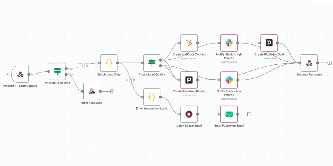 AI-Powered CRM Automation with n8n